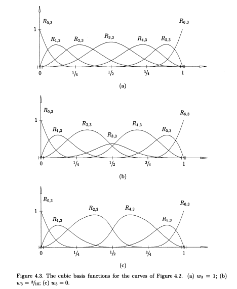 Point Calculation – B-spline Basis Function Library