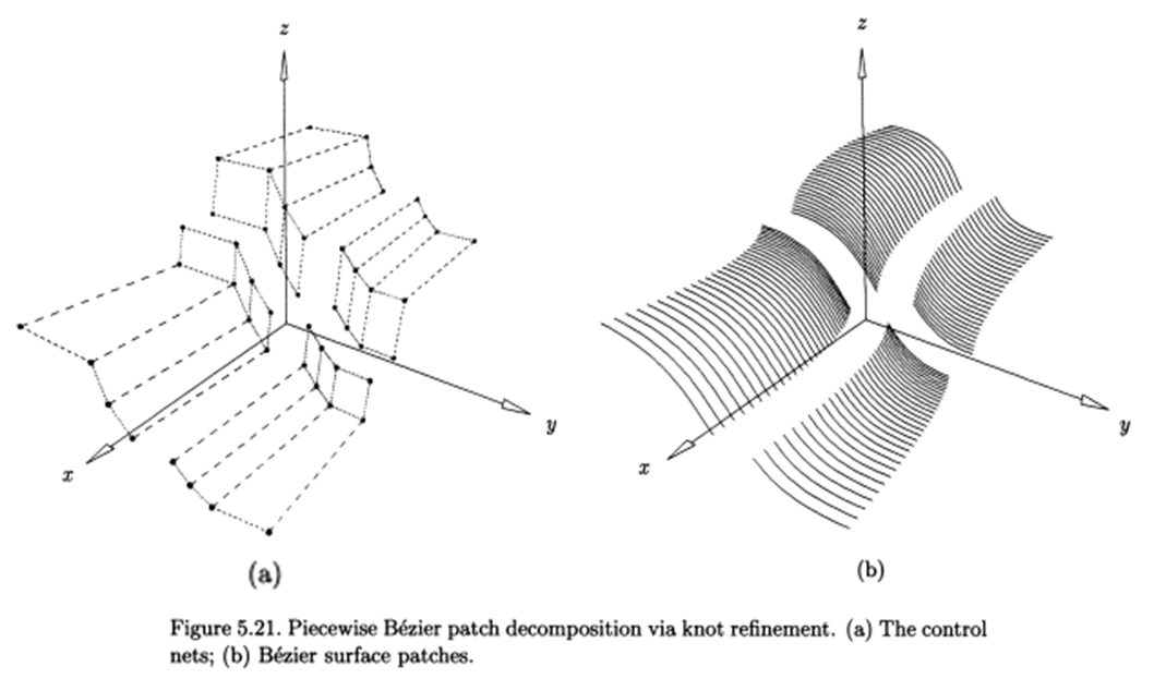 Decomposing into Bézier form – B-spline Basis Function Library