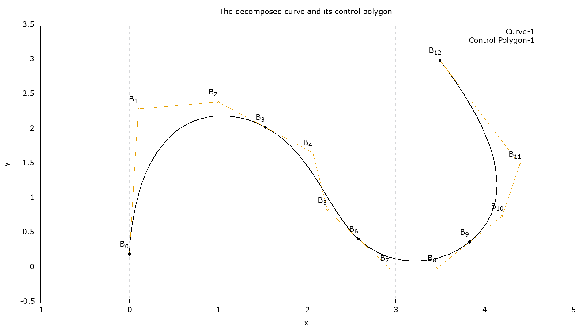 Knot Vector Refinement – B-spline Basis Function Library